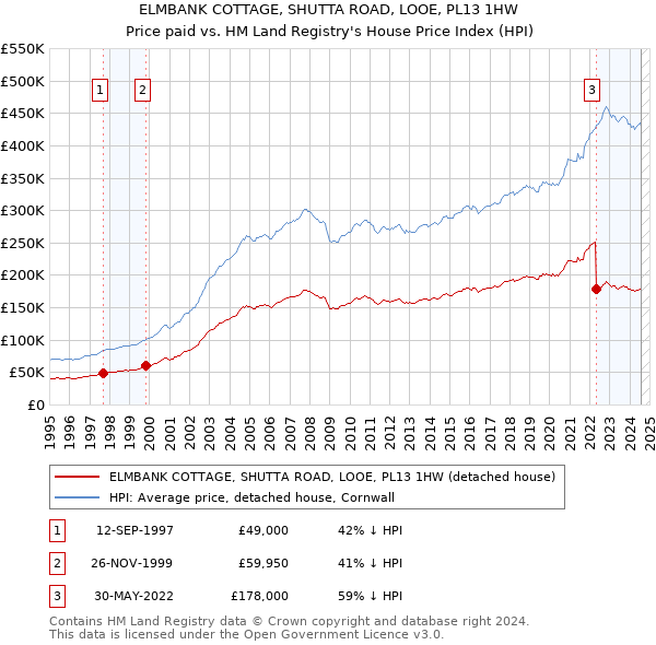 ELMBANK COTTAGE, SHUTTA ROAD, LOOE, PL13 1HW: Price paid vs HM Land Registry's House Price Index