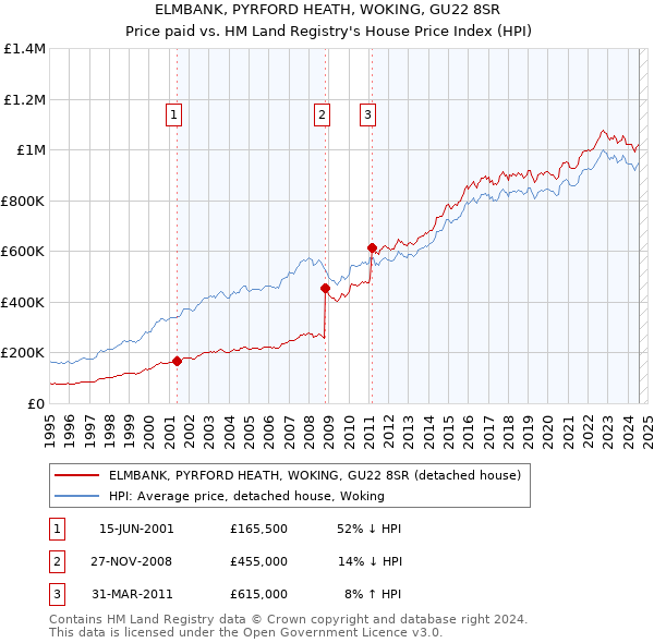 ELMBANK, PYRFORD HEATH, WOKING, GU22 8SR: Price paid vs HM Land Registry's House Price Index