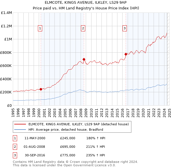 ELMCOTE, KINGS AVENUE, ILKLEY, LS29 9AP: Price paid vs HM Land Registry's House Price Index