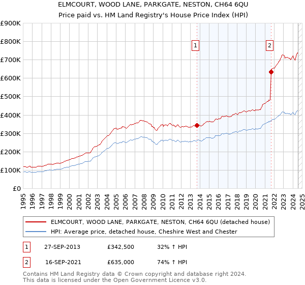 ELMCOURT, WOOD LANE, PARKGATE, NESTON, CH64 6QU: Price paid vs HM Land Registry's House Price Index