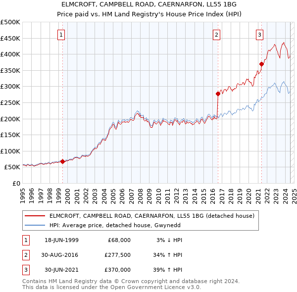 ELMCROFT, CAMPBELL ROAD, CAERNARFON, LL55 1BG: Price paid vs HM Land Registry's House Price Index