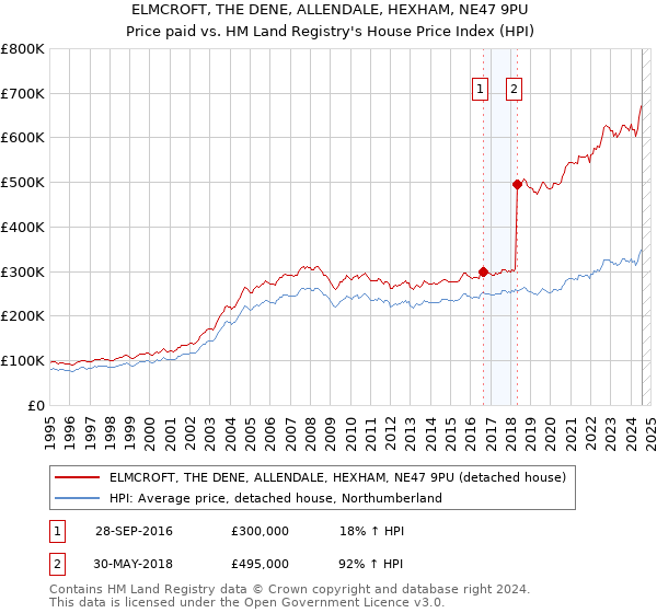 ELMCROFT, THE DENE, ALLENDALE, HEXHAM, NE47 9PU: Price paid vs HM Land Registry's House Price Index