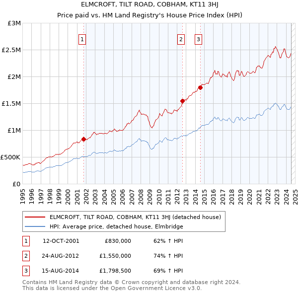 ELMCROFT, TILT ROAD, COBHAM, KT11 3HJ: Price paid vs HM Land Registry's House Price Index