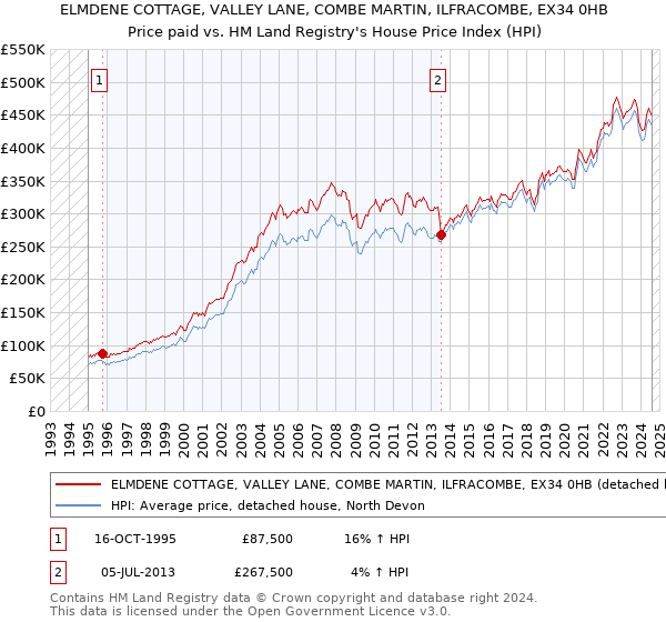 ELMDENE COTTAGE, VALLEY LANE, COMBE MARTIN, ILFRACOMBE, EX34 0HB: Price paid vs HM Land Registry's House Price Index