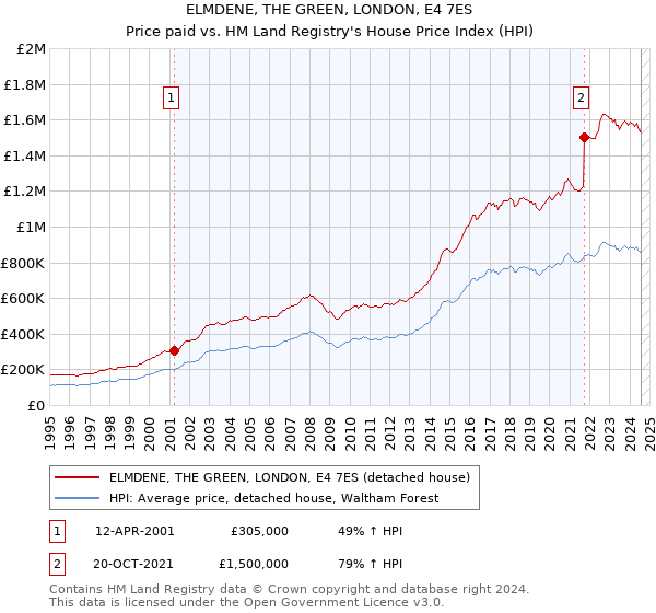 ELMDENE, THE GREEN, LONDON, E4 7ES: Price paid vs HM Land Registry's House Price Index