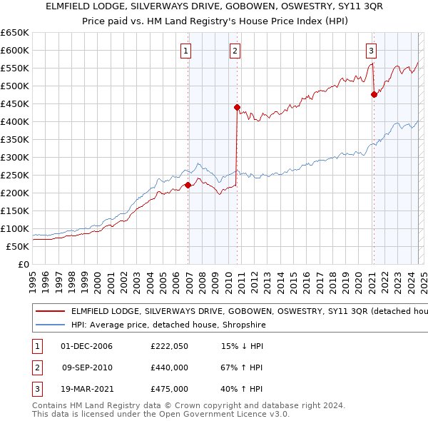 ELMFIELD LODGE, SILVERWAYS DRIVE, GOBOWEN, OSWESTRY, SY11 3QR: Price paid vs HM Land Registry's House Price Index