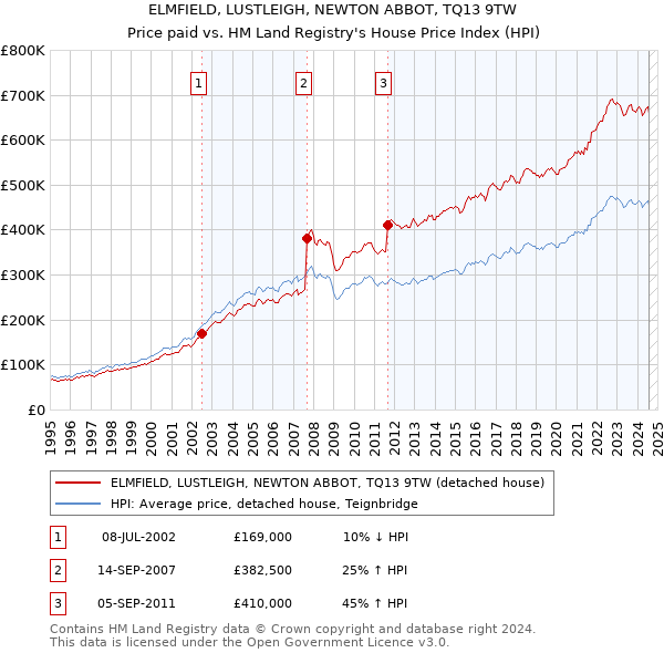 ELMFIELD, LUSTLEIGH, NEWTON ABBOT, TQ13 9TW: Price paid vs HM Land Registry's House Price Index