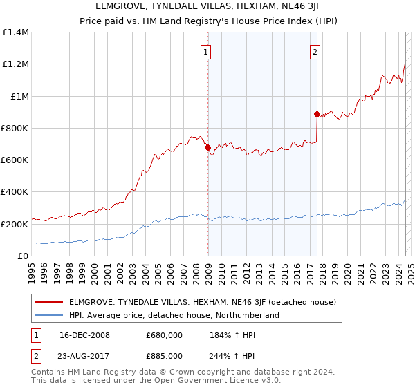 ELMGROVE, TYNEDALE VILLAS, HEXHAM, NE46 3JF: Price paid vs HM Land Registry's House Price Index