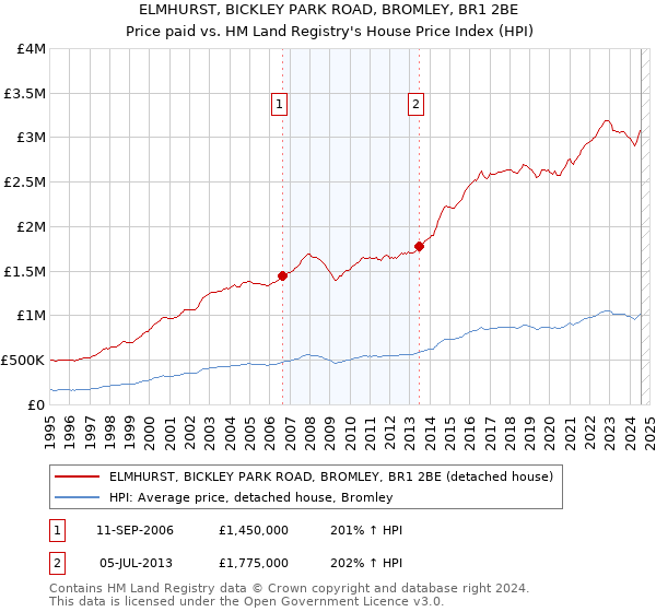 ELMHURST, BICKLEY PARK ROAD, BROMLEY, BR1 2BE: Price paid vs HM Land Registry's House Price Index