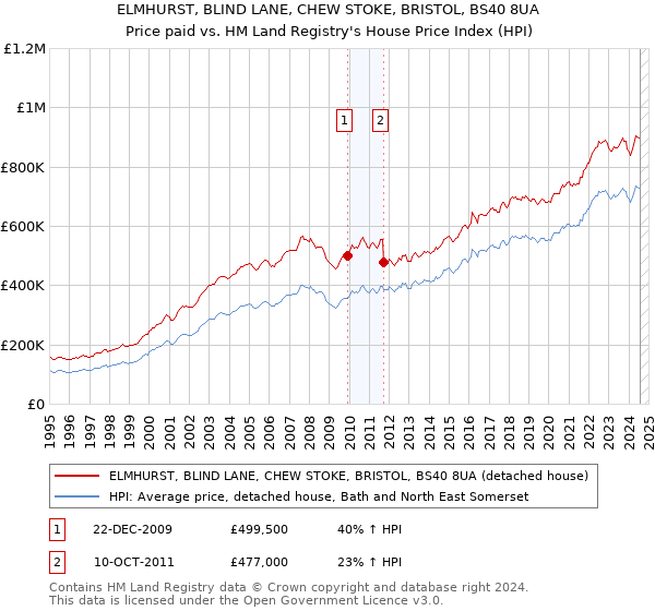 ELMHURST, BLIND LANE, CHEW STOKE, BRISTOL, BS40 8UA: Price paid vs HM Land Registry's House Price Index