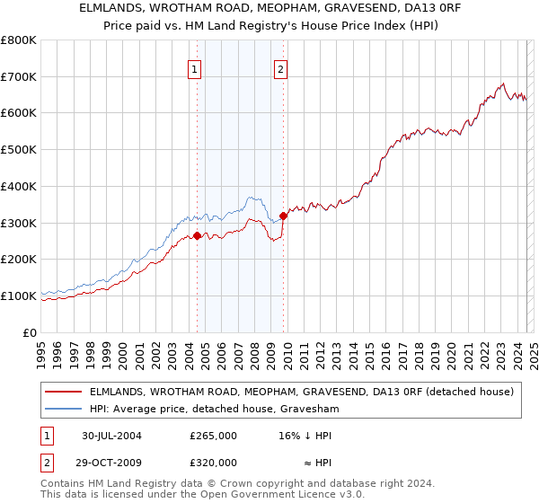 ELMLANDS, WROTHAM ROAD, MEOPHAM, GRAVESEND, DA13 0RF: Price paid vs HM Land Registry's House Price Index