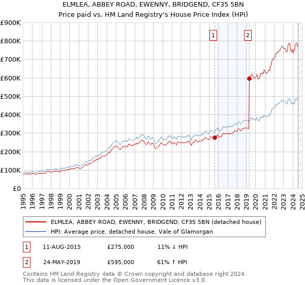 ELMLEA, ABBEY ROAD, EWENNY, BRIDGEND, CF35 5BN: Price paid vs HM Land Registry's House Price Index