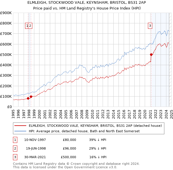 ELMLEIGH, STOCKWOOD VALE, KEYNSHAM, BRISTOL, BS31 2AP: Price paid vs HM Land Registry's House Price Index