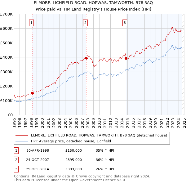 ELMORE, LICHFIELD ROAD, HOPWAS, TAMWORTH, B78 3AQ: Price paid vs HM Land Registry's House Price Index