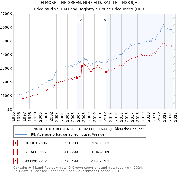 ELMORE, THE GREEN, NINFIELD, BATTLE, TN33 9JE: Price paid vs HM Land Registry's House Price Index