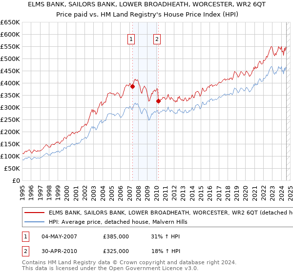 ELMS BANK, SAILORS BANK, LOWER BROADHEATH, WORCESTER, WR2 6QT: Price paid vs HM Land Registry's House Price Index