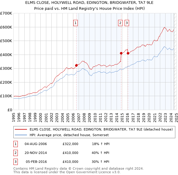 ELMS CLOSE, HOLYWELL ROAD, EDINGTON, BRIDGWATER, TA7 9LE: Price paid vs HM Land Registry's House Price Index