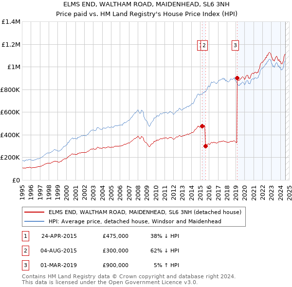 ELMS END, WALTHAM ROAD, MAIDENHEAD, SL6 3NH: Price paid vs HM Land Registry's House Price Index