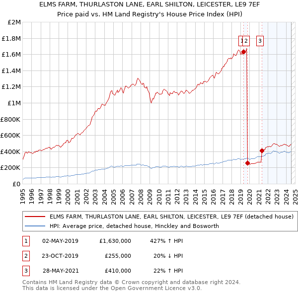 ELMS FARM, THURLASTON LANE, EARL SHILTON, LEICESTER, LE9 7EF: Price paid vs HM Land Registry's House Price Index