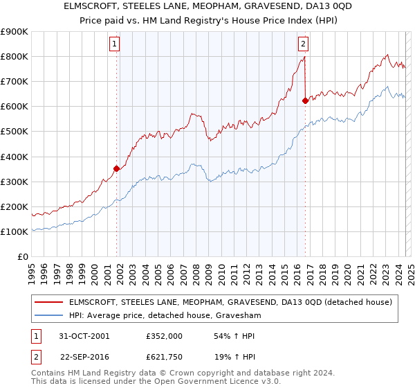 ELMSCROFT, STEELES LANE, MEOPHAM, GRAVESEND, DA13 0QD: Price paid vs HM Land Registry's House Price Index