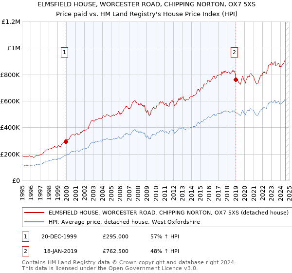 ELMSFIELD HOUSE, WORCESTER ROAD, CHIPPING NORTON, OX7 5XS: Price paid vs HM Land Registry's House Price Index