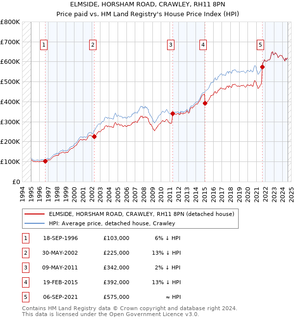 ELMSIDE, HORSHAM ROAD, CRAWLEY, RH11 8PN: Price paid vs HM Land Registry's House Price Index