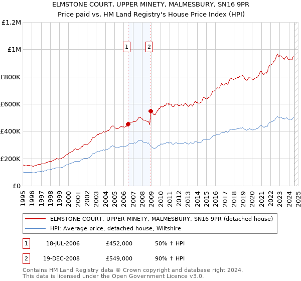 ELMSTONE COURT, UPPER MINETY, MALMESBURY, SN16 9PR: Price paid vs HM Land Registry's House Price Index