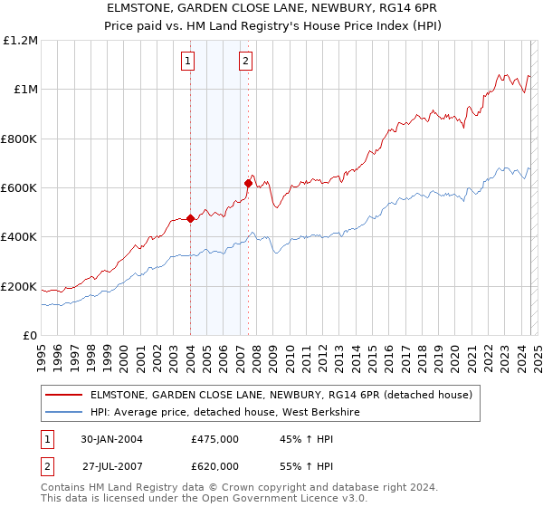 ELMSTONE, GARDEN CLOSE LANE, NEWBURY, RG14 6PR: Price paid vs HM Land Registry's House Price Index