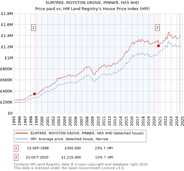 ELMTREE, ROYSTON GROVE, PINNER, HA5 4HD: Price paid vs HM Land Registry's House Price Index