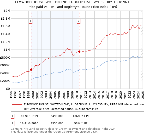 ELMWOOD HOUSE, WOTTON END, LUDGERSHALL, AYLESBURY, HP18 9NT: Price paid vs HM Land Registry's House Price Index