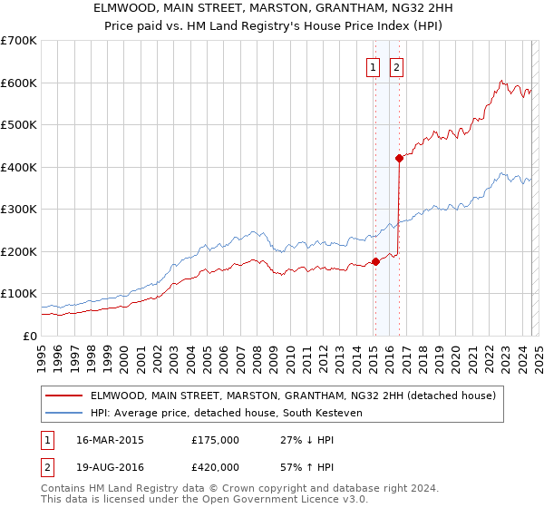 ELMWOOD, MAIN STREET, MARSTON, GRANTHAM, NG32 2HH: Price paid vs HM Land Registry's House Price Index