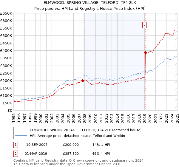 ELMWOOD, SPRING VILLAGE, TELFORD, TF4 2LX: Price paid vs HM Land Registry's House Price Index