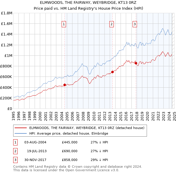 ELMWOODS, THE FAIRWAY, WEYBRIDGE, KT13 0RZ: Price paid vs HM Land Registry's House Price Index