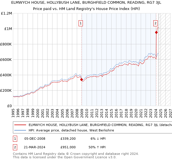 ELMWYCH HOUSE, HOLLYBUSH LANE, BURGHFIELD COMMON, READING, RG7 3JL: Price paid vs HM Land Registry's House Price Index