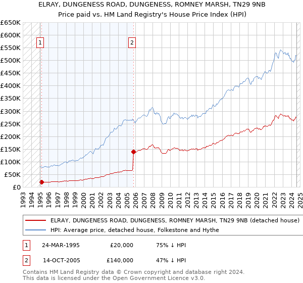 ELRAY, DUNGENESS ROAD, DUNGENESS, ROMNEY MARSH, TN29 9NB: Price paid vs HM Land Registry's House Price Index