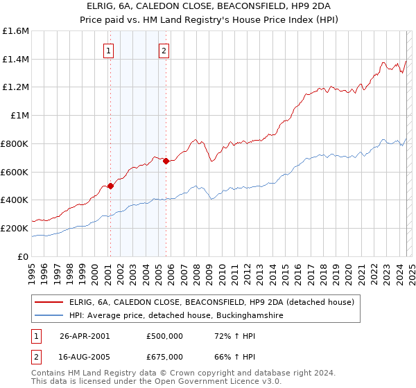 ELRIG, 6A, CALEDON CLOSE, BEACONSFIELD, HP9 2DA: Price paid vs HM Land Registry's House Price Index