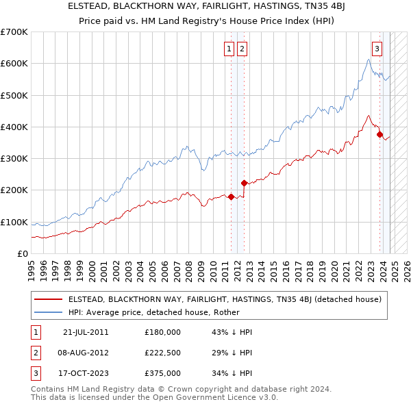 ELSTEAD, BLACKTHORN WAY, FAIRLIGHT, HASTINGS, TN35 4BJ: Price paid vs HM Land Registry's House Price Index