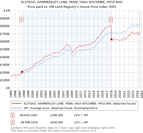 ELSTEAD, HAMMERSLEY LANE, PENN, HIGH WYCOMBE, HP10 8HG: Price paid vs HM Land Registry's House Price Index