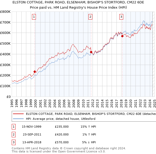 ELSTON COTTAGE, PARK ROAD, ELSENHAM, BISHOP'S STORTFORD, CM22 6DE: Price paid vs HM Land Registry's House Price Index