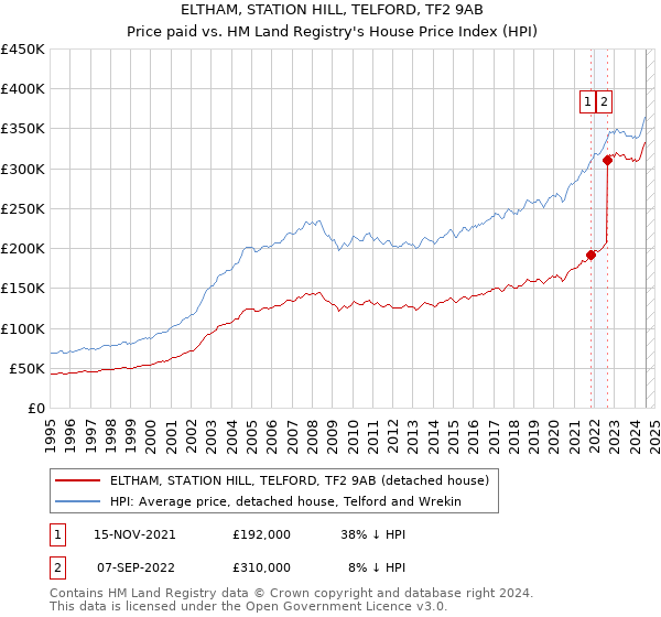 ELTHAM, STATION HILL, TELFORD, TF2 9AB: Price paid vs HM Land Registry's House Price Index