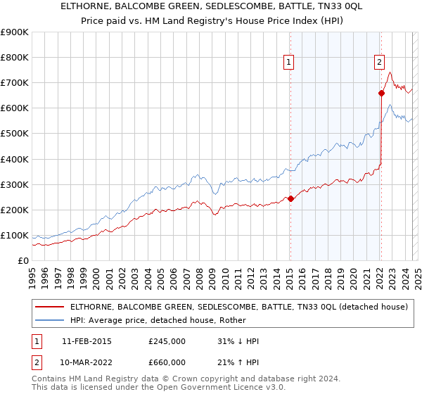 ELTHORNE, BALCOMBE GREEN, SEDLESCOMBE, BATTLE, TN33 0QL: Price paid vs HM Land Registry's House Price Index