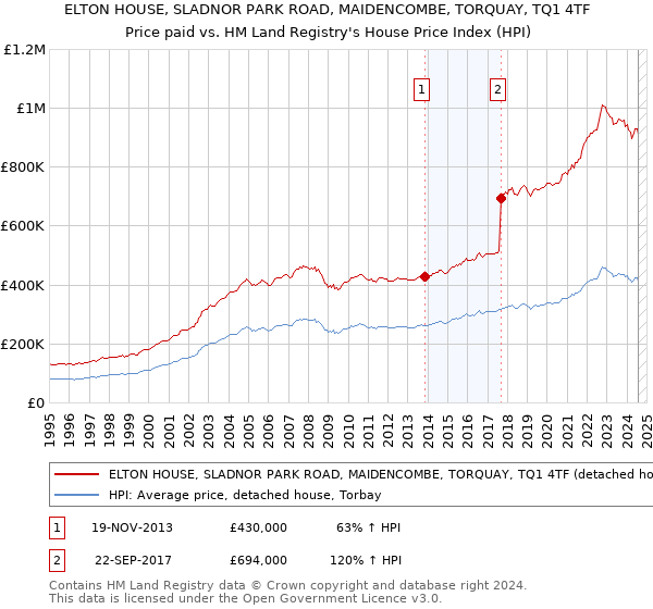 ELTON HOUSE, SLADNOR PARK ROAD, MAIDENCOMBE, TORQUAY, TQ1 4TF: Price paid vs HM Land Registry's House Price Index