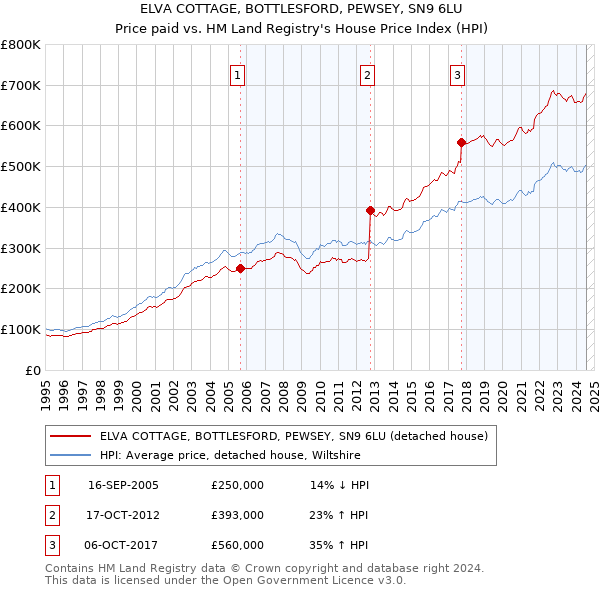 ELVA COTTAGE, BOTTLESFORD, PEWSEY, SN9 6LU: Price paid vs HM Land Registry's House Price Index