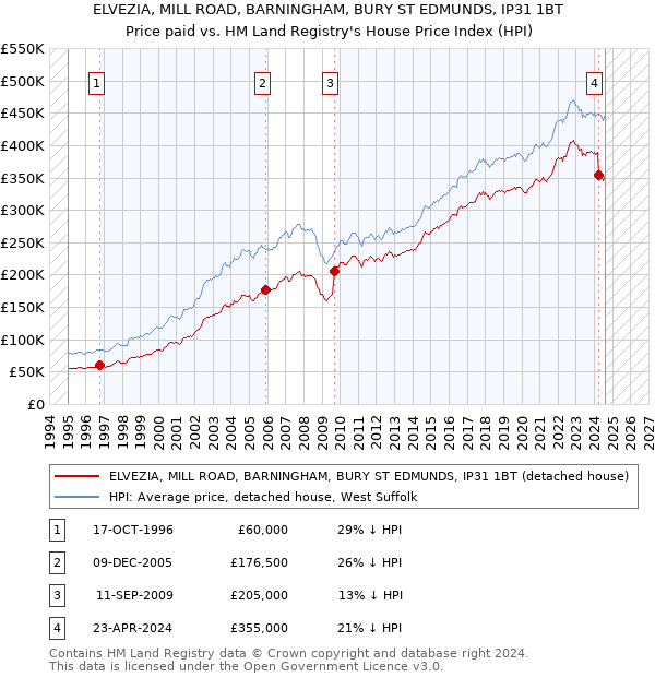 ELVEZIA, MILL ROAD, BARNINGHAM, BURY ST EDMUNDS, IP31 1BT: Price paid vs HM Land Registry's House Price Index