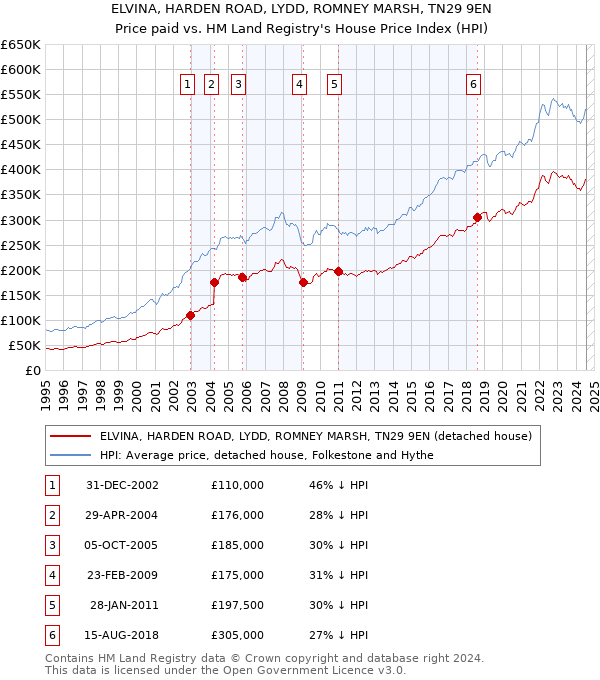 ELVINA, HARDEN ROAD, LYDD, ROMNEY MARSH, TN29 9EN: Price paid vs HM Land Registry's House Price Index