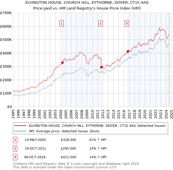 ELVINGTON HOUSE, CHURCH HILL, EYTHORNE, DOVER, CT15 4AG: Price paid vs HM Land Registry's House Price Index