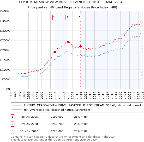 ELYSIUM, MEADOW VIEW DRIVE, RAVENFIELD, ROTHERHAM, S65 4RJ: Price paid vs HM Land Registry's House Price Index