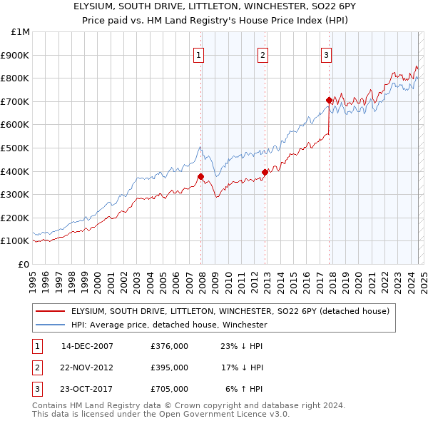 ELYSIUM, SOUTH DRIVE, LITTLETON, WINCHESTER, SO22 6PY: Price paid vs HM Land Registry's House Price Index