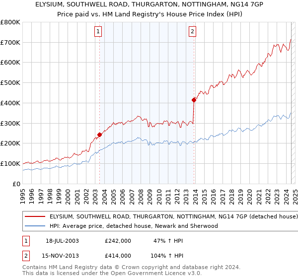 ELYSIUM, SOUTHWELL ROAD, THURGARTON, NOTTINGHAM, NG14 7GP: Price paid vs HM Land Registry's House Price Index