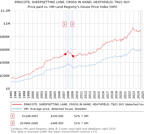 EMACOTE, SHEEPSETTING LANE, CROSS IN HAND, HEATHFIELD, TN21 0UY: Price paid vs HM Land Registry's House Price Index